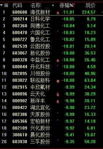 巨亏近100亿，许家印老友打算清仓恒大！任正非放大招，概念龙头20CM涨停！化工股却崩了