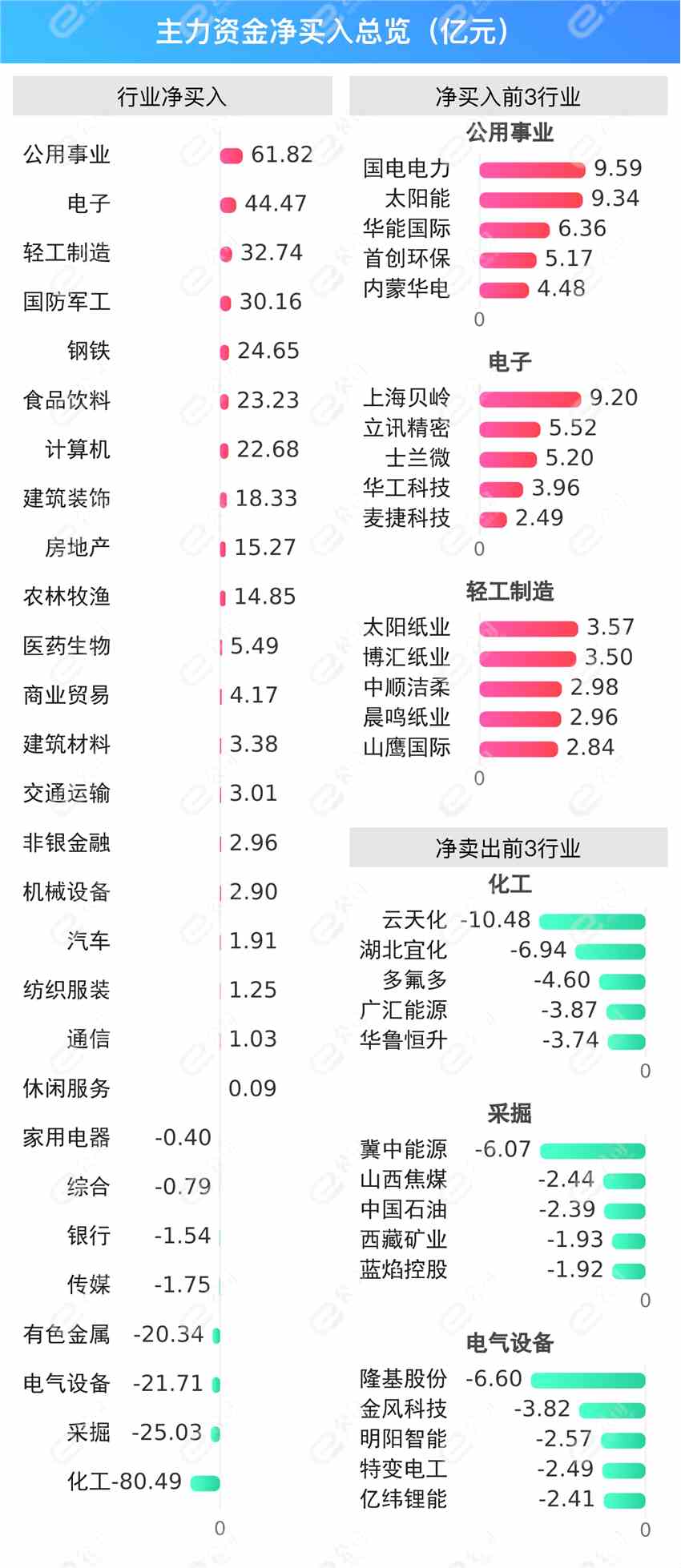 9月23日沪深两市主力资金净流入162.33亿元，加仓公用事业、电子、轻工制造