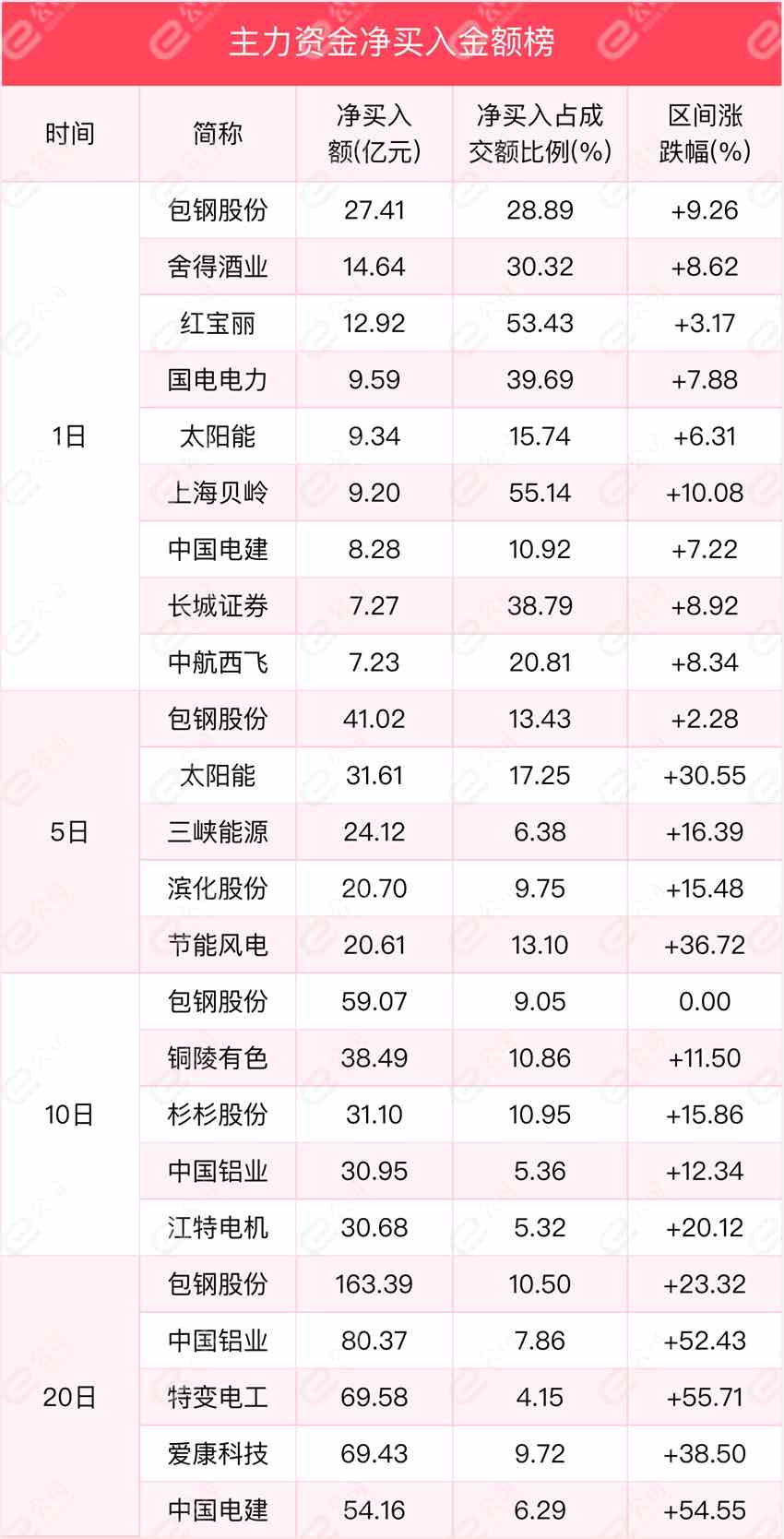 9月23日沪深两市主力资金净流入162.33亿元，加仓公用事业、电子、轻工制造