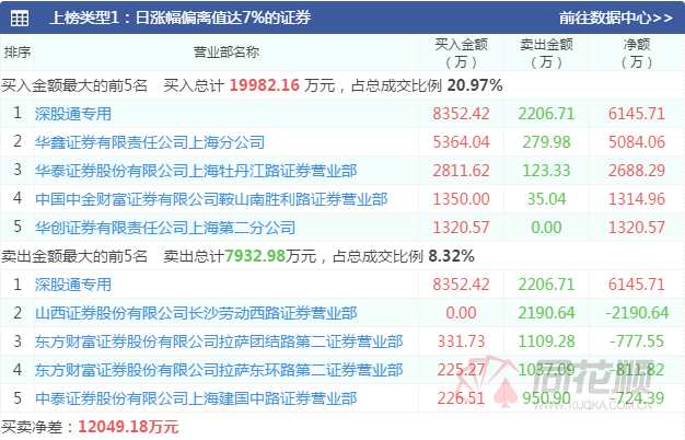 透视龙虎榜：“能耗双控”限产力度加强   机构逃离高位化工股