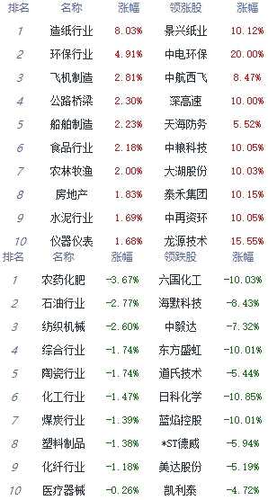 收评：指数午后红盘整理沪指涨0.38% 造纸板块领涨