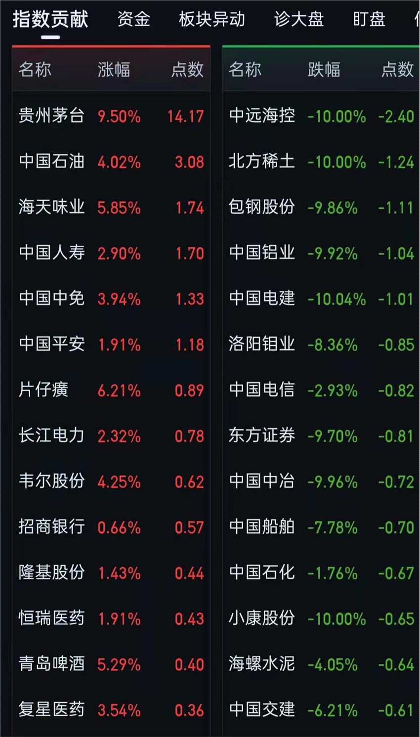 茅台刷屏周期股受惊吓！节前控节奏稳收益