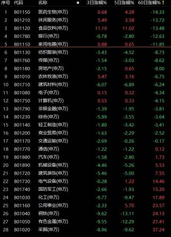 茅台一度涨停，白酒“扬眉吐气”，周期股却熄火了！手持消费，长假不慌