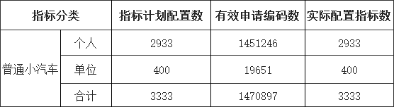 2021年深圳粤B摇号结果(持续更新)