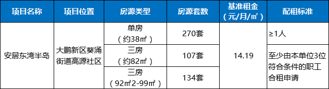 深圳大鹏新区人才房认租指南（房源+条件+入口）