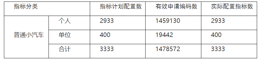 2021年第9期深圳粤B车牌摇号结果