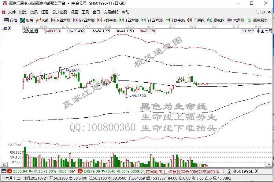午评：指数走势分化创指涨0.43% 白酒板块涨幅居前