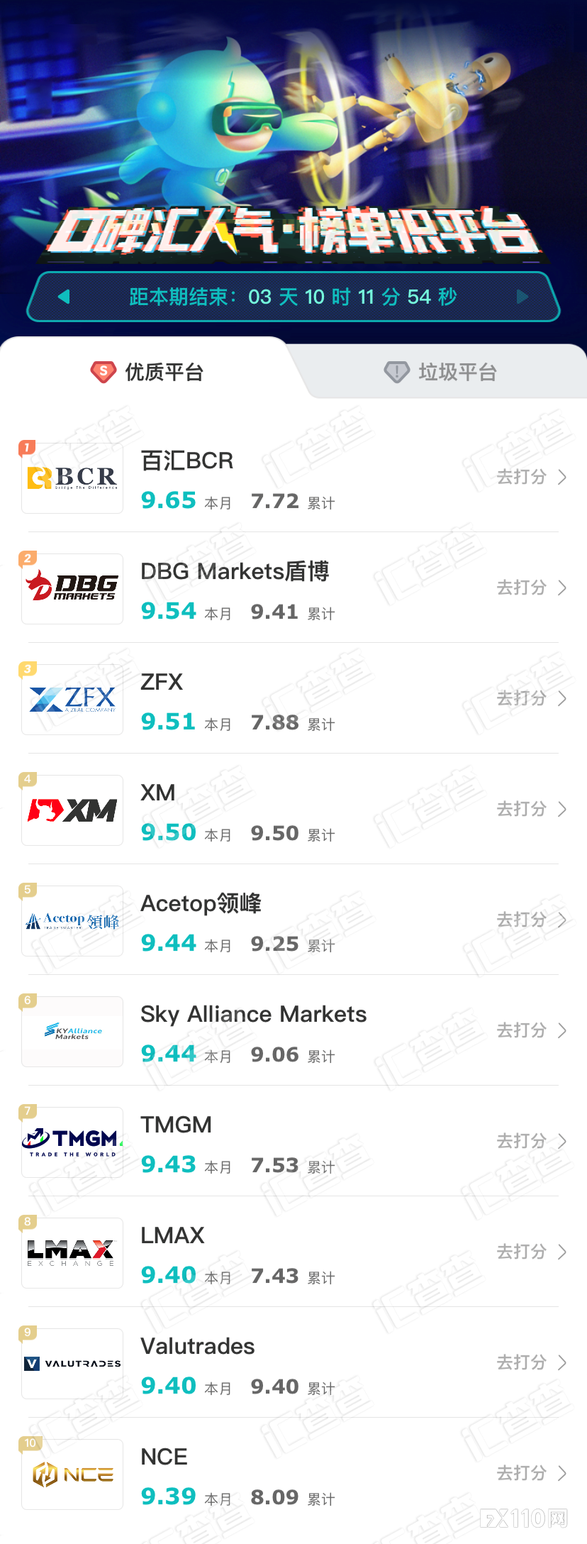 【汇查查】排名“洗牌”，优质榜单上有你参与的平台吗？