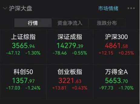 2万亿“股王”爆发！茅台冲击涨停，这只发电机概念股20CM涨停，跌停潮席卷有色股