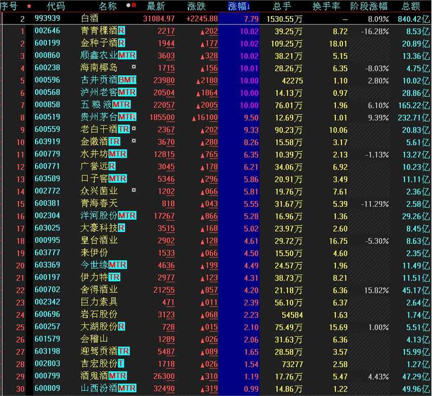 茅台刷屏周期股受惊吓！节前控节奏稳收益