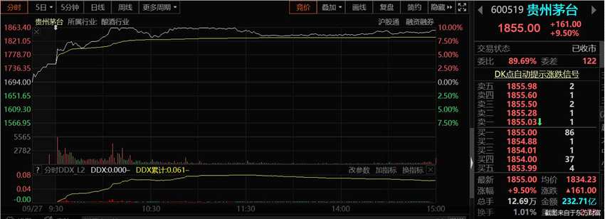 什么情况？A股近200股跌停！大消费板块逆势起舞 贵州茅台盘中罕见涨停