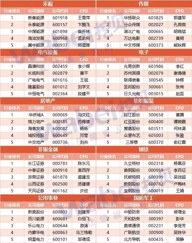 挖贝网第三届A股公司优秀CFO Top100：平均年薪108万 硕博学历者占比47%