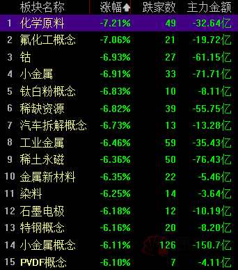 全天回顾： 周期股满屏跌停 贵州茅台逆市触板