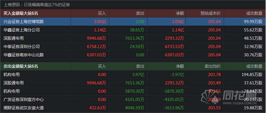 透视龙虎榜：机构买卖参半白酒延续性待观察 周期股仍遭资金抛售