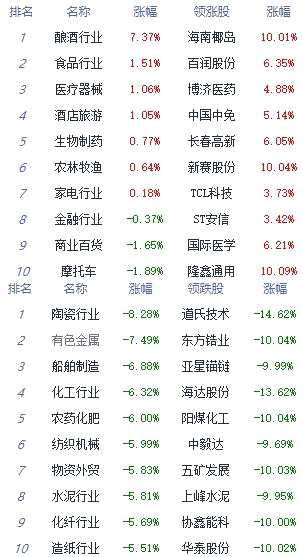 午评：指数走势分化创指涨0.43% 白酒板块涨幅居前