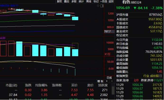 罕见！2万亿茅台涨停，白酒王者归来？周期股却受“惊吓”，风格切换完成？来看啥情况…
