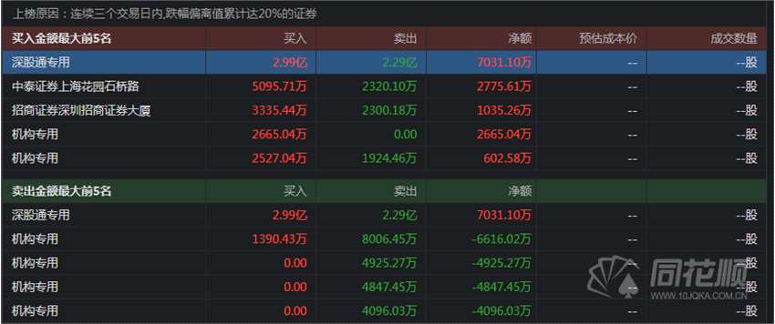 透视龙虎榜：机构买卖参半白酒延续性待观察 周期股仍遭资金抛售