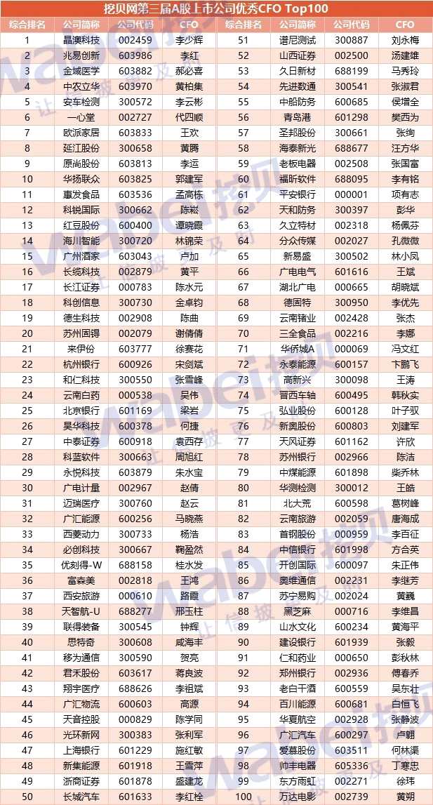 挖贝网第三届A股公司优秀CFO Top100：平均年薪108万 硕博学历者占比47%