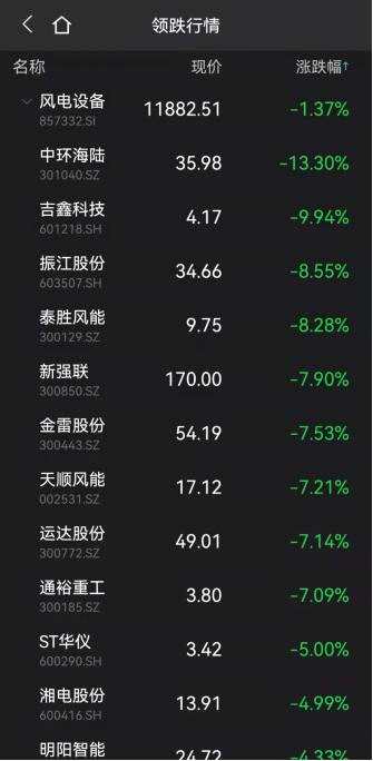 2万亿“股王”爆发！茅台冲击涨停，这只发电机概念股20CM涨停，跌停潮席卷有色股