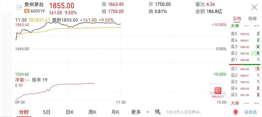 四大周期板块集体大跌，限电是最大主因？大消费板块崛起，贵州茅台盘中罕见触及涨停