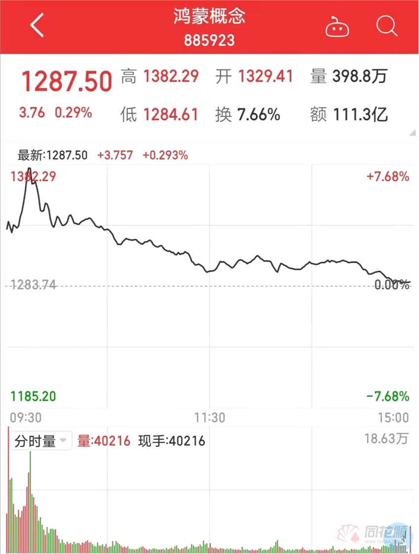 全天回顾： 周期股满屏跌停 贵州茅台逆市触板