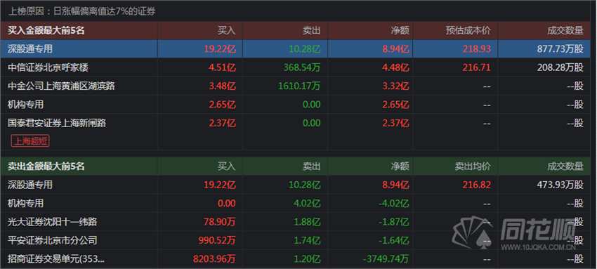 透视龙虎榜：机构买卖参半白酒延续性待观察 周期股仍遭资金抛售
