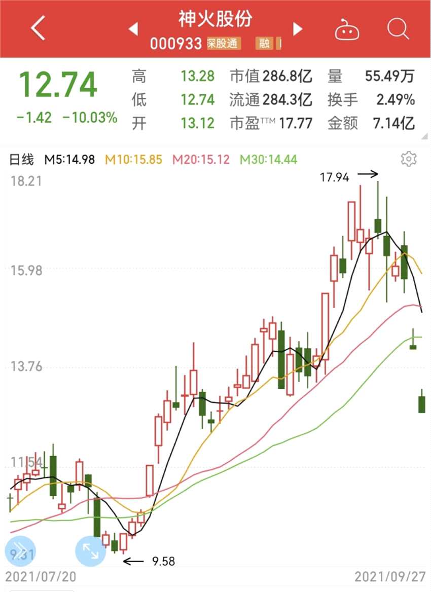 四大周期板块集体大跌，限电是最大主因？大消费板块崛起，贵州茅台盘中罕见触及涨停