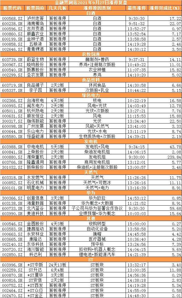 A股复盘：“茅五泸”罕见同时涨停！限电引周期股大跌，发电机概念却火了！券商股尾盘跳水“一哥”闪崩
