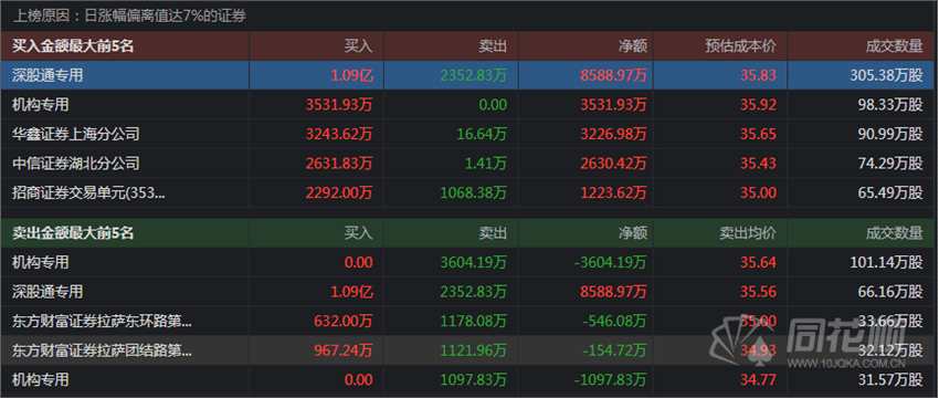 透视龙虎榜：机构买卖参半白酒延续性待观察 周期股仍遭资金抛售