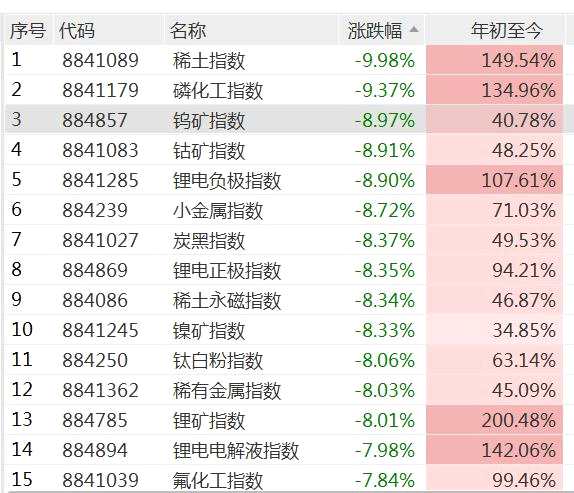 四大周期板块集体大跌，限电是最大主因？大消费板块崛起，贵州茅台盘中罕见触及涨停