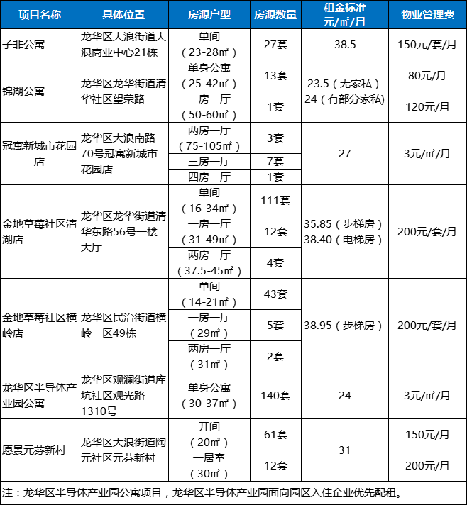 深圳龙华区长租公寓认租指南（房源+条件+入口）
