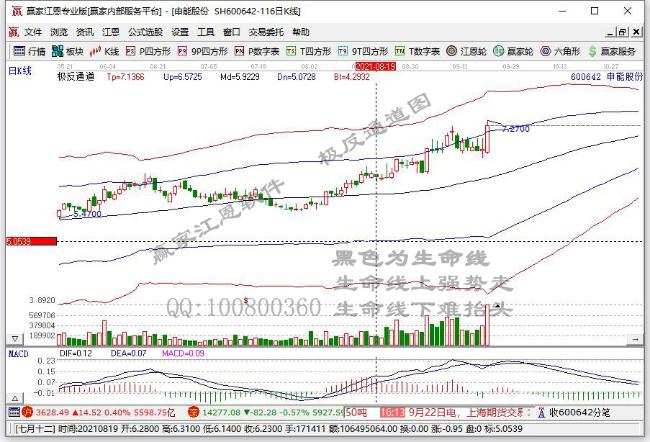收评：A股三大指数分化沪指涨0.54%，成交量明显萎缩，天然气及绿色电力板块齐现涨停潮
