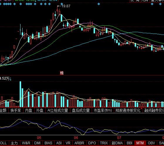 股票动量指标代表什么？怎么应用动量指标分析股票  　　