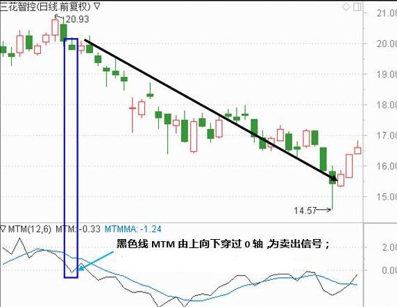 股票动量指标代表什么？怎么应用动量指标分析股票  　　