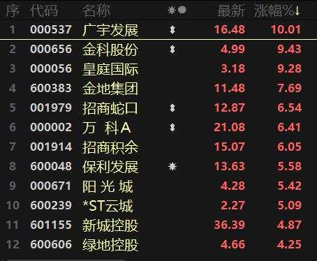 酒醒后，周期股卷土重来，房地产、银行稍作缓歇