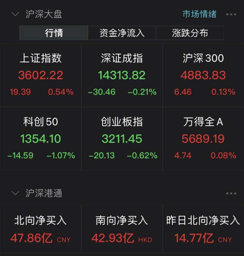 酒醒后，周期股卷土重来，房地产、银行稍作缓歇