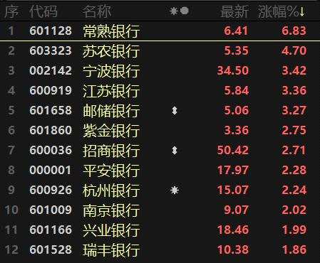 酒醒后，周期股卷土重来，房地产、银行稍作缓歇
