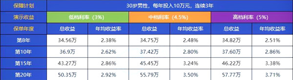 北京专属年金险!华夏红钻石增强版年金保险怎么样?收益好不好