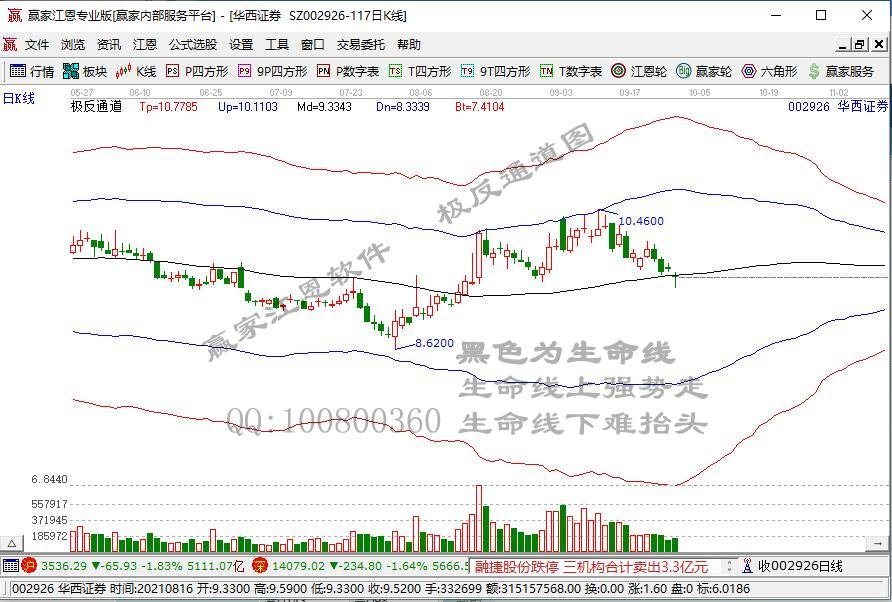 全天回顾：两市近4000只个股下跌 周期股再现跌停潮
