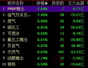 全天回顾：两市近4000只个股下跌 周期股再现跌停潮