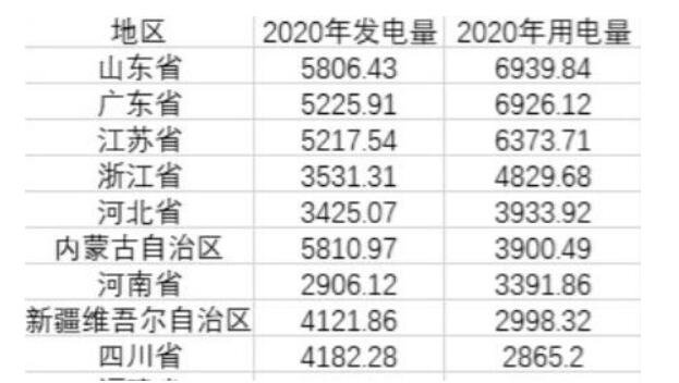 31省份电力大数据:山东用电最多，为什么山东用电量大但是GDP却不是最高？