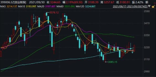 A股金九行情未兑现，国庆假期之后股市偏重哪方面？