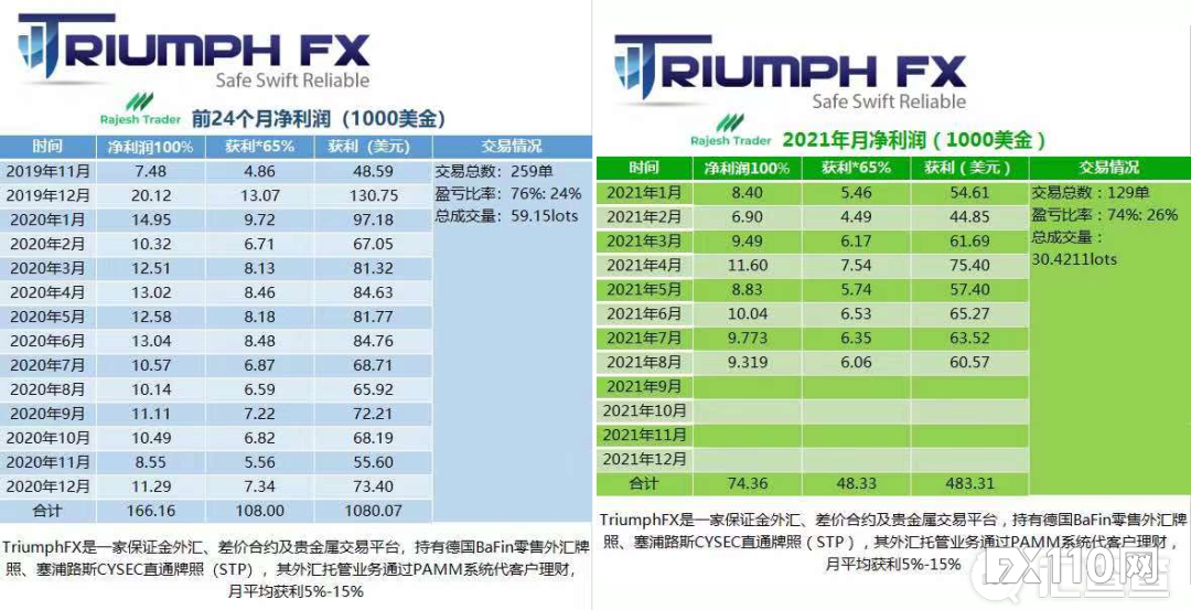 【汇查查】混淆多家监管，Triumph德汇疯狂寻找接盘侠！