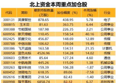 外资加仓股票,股价在外资加仓股票后会上涨吗?