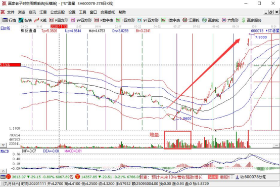股票低位堆量,股票堆量战法的技术要点是什么?