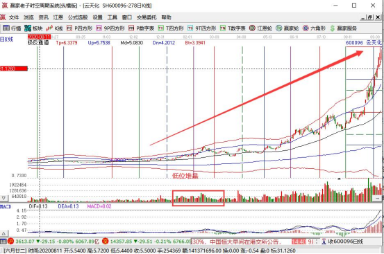 股票低位堆量,股票堆量战法的技术要点是什么?