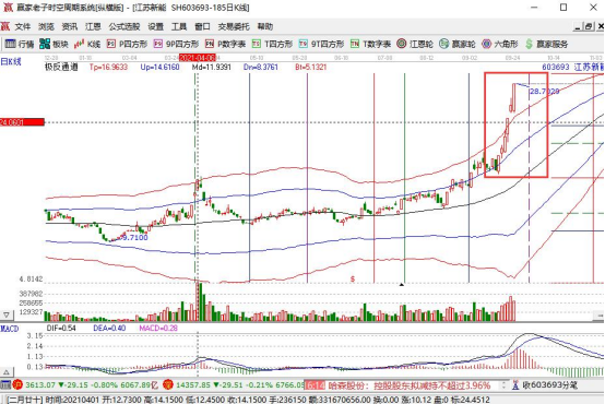 股票涨停信号,分时图上的涨停信号及如何确认涨停的有效性?
