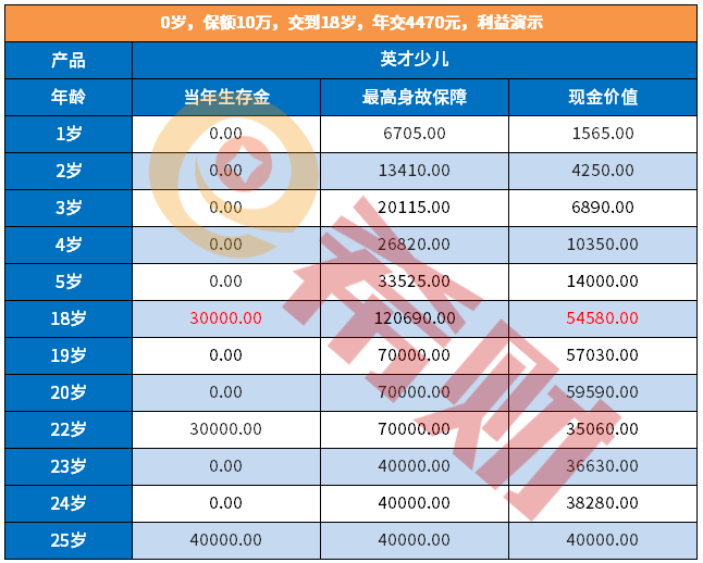国寿英才少儿保险(99版)优缺点，怎么退保？