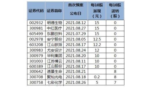 股票分红送转是什么意思？有什么优势呢？