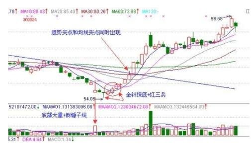经典底部1.jpg 股票经典底部有哪几类?都代表着什么?